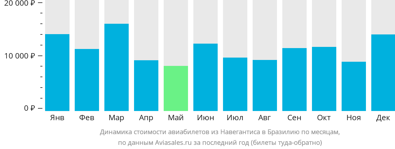 Динамика стоимости авиабилетов из Навегантиса в Бразилию по месяцам