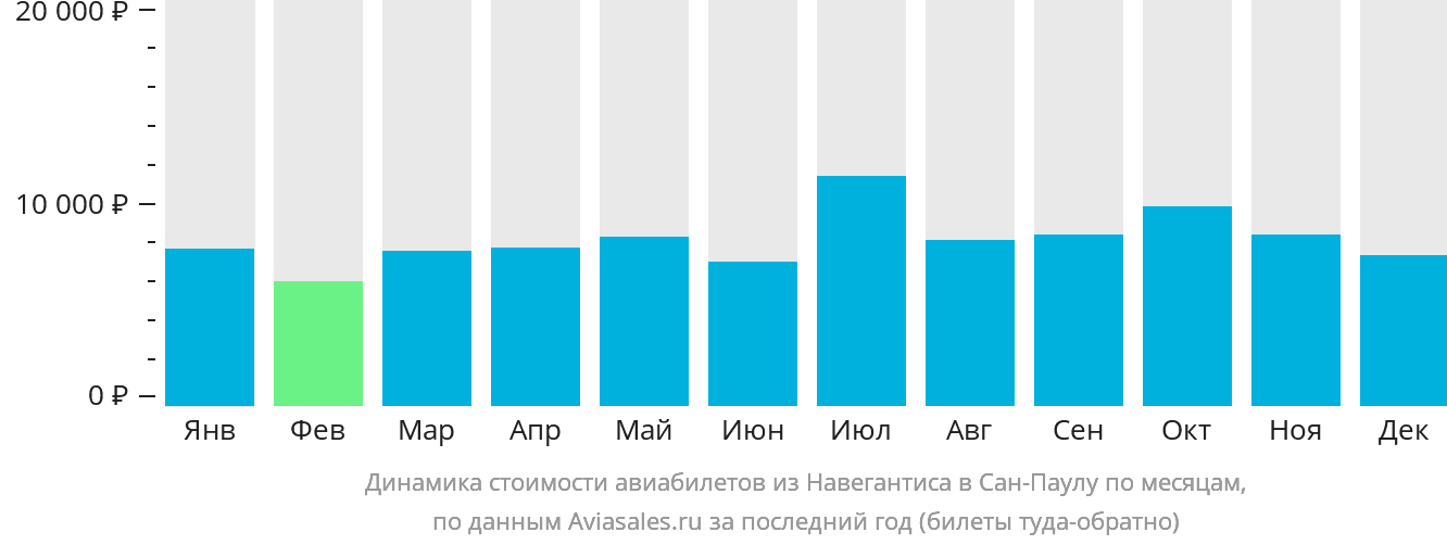 Динамика стоимости авиабилетов из Навегантиса в Сан-Паулу по месяцам