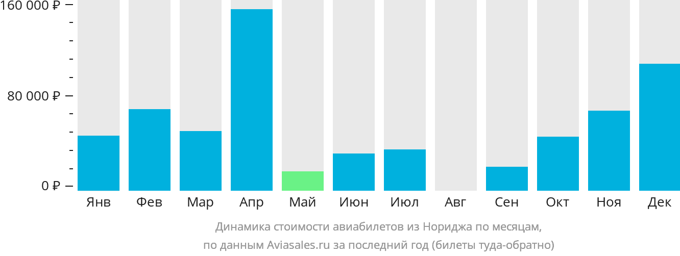 Динамика стоимости авиабилетов из Нориджа по месяцам