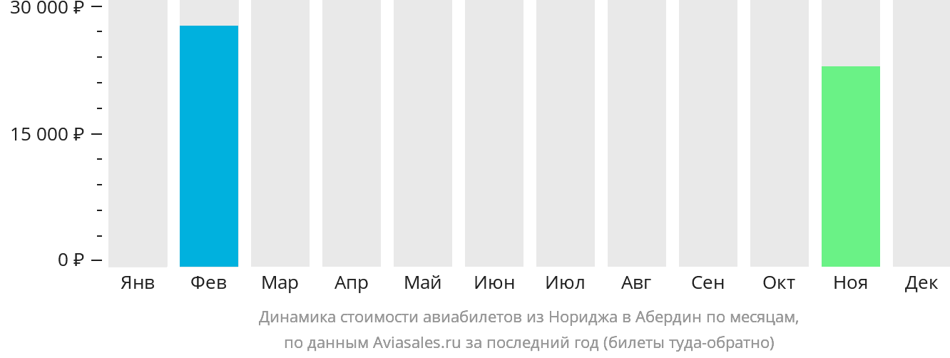 Динамика стоимости авиабилетов из Нориджа в Абердин по месяцам