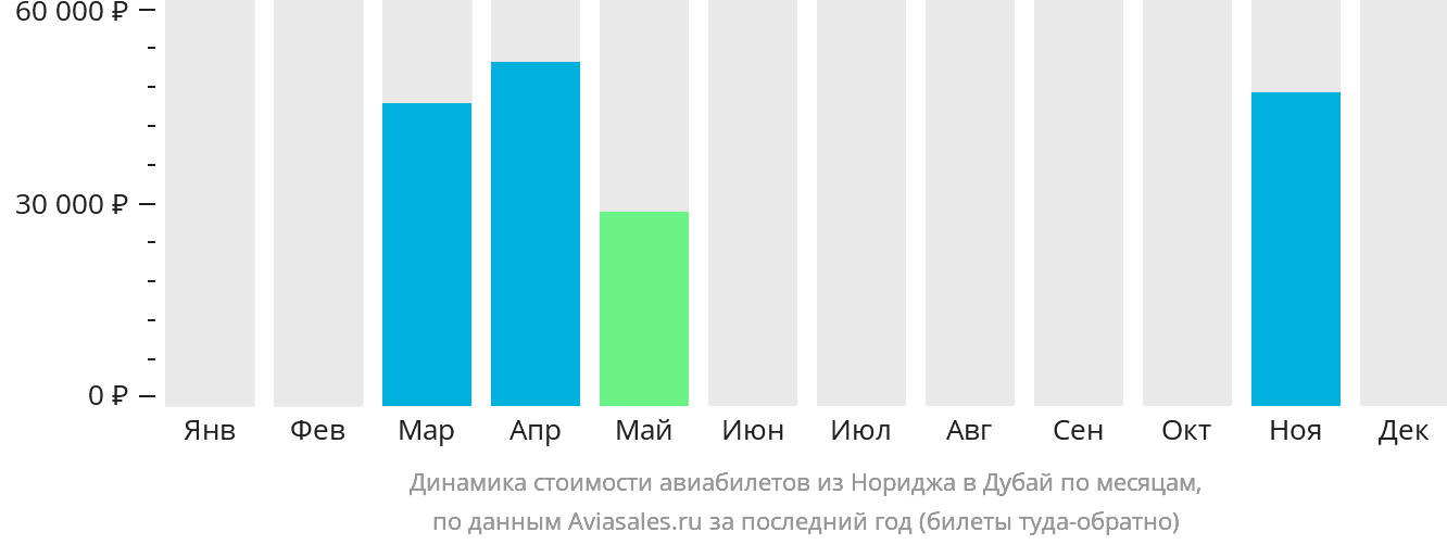 Динамика стоимости авиабилетов из Нориджа в Дубай по месяцам