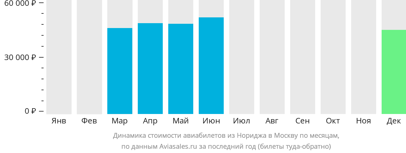 Динамика стоимости авиабилетов из Нориджа в Москву по месяцам