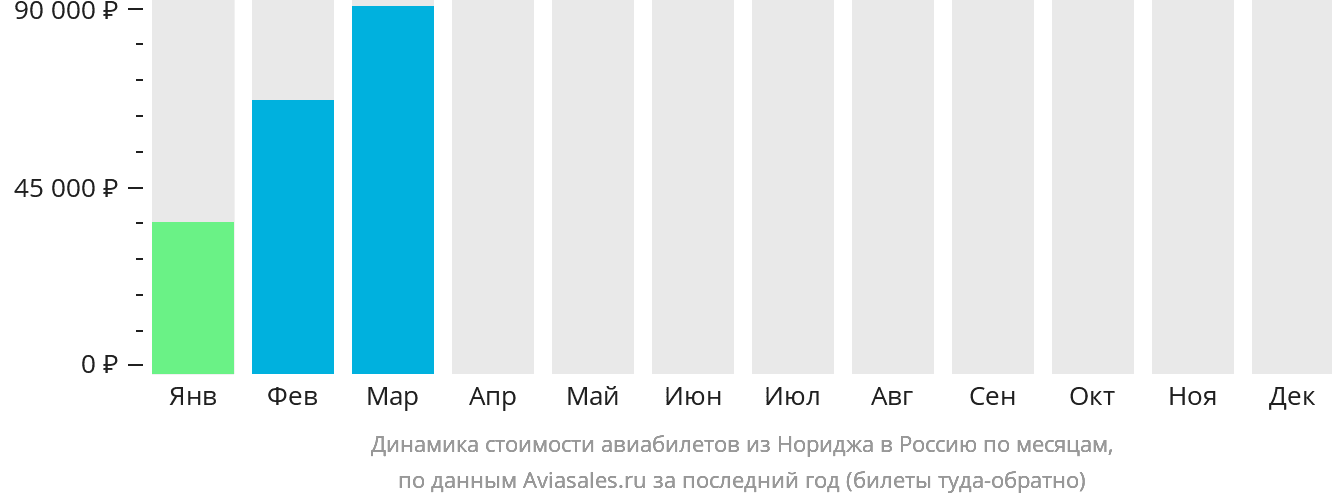 Динамика стоимости авиабилетов из Нориджа в Россию по месяцам