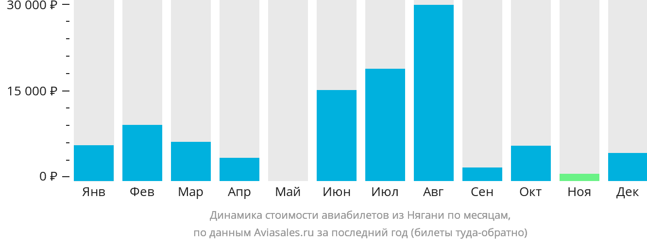 Динамика стоимости авиабилетов из Нягани по месяцам