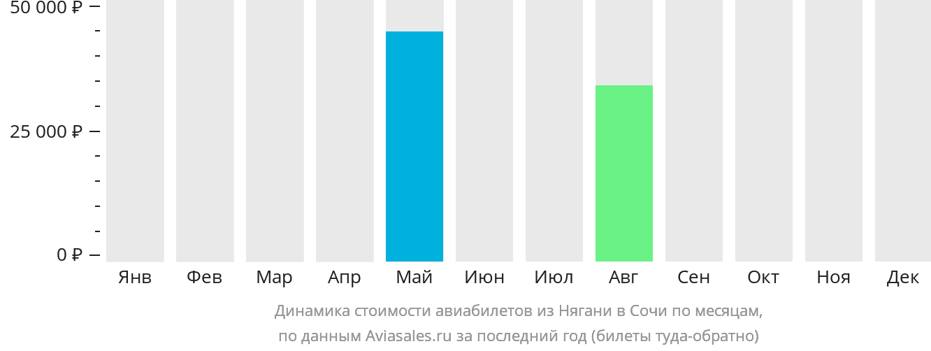 Динамика стоимости авиабилетов из Нягани в Сочи по месяцам