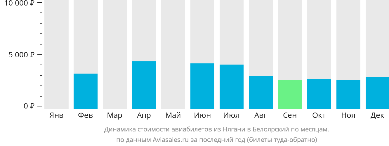 Динамика стоимости авиабилетов из Нягани в Белоярский по месяцам
