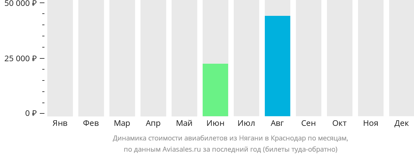 Динамика стоимости авиабилетов из Нягани в Краснодар по месяцам