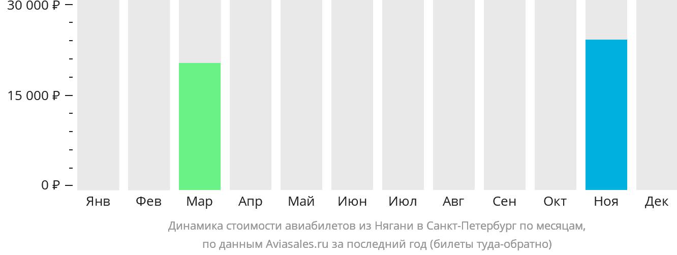 Динамика стоимости авиабилетов из Нягани в Санкт-Петербург по месяцам