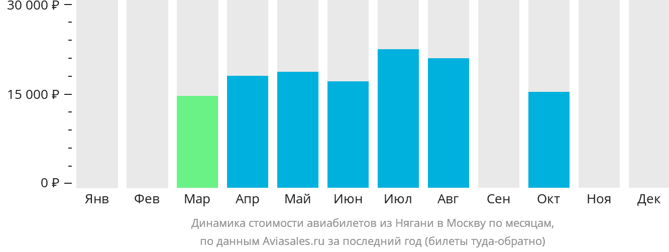 Динамика стоимости авиабилетов из Нягани в Москву по месяцам