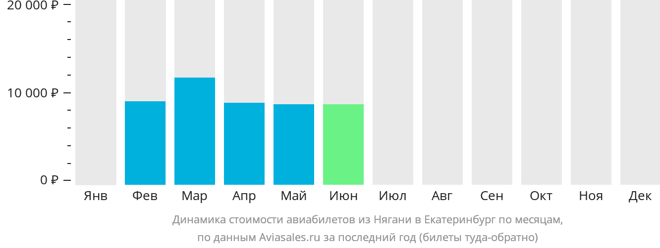 Динамика стоимости авиабилетов из Нягани в Екатеринбург по месяцам