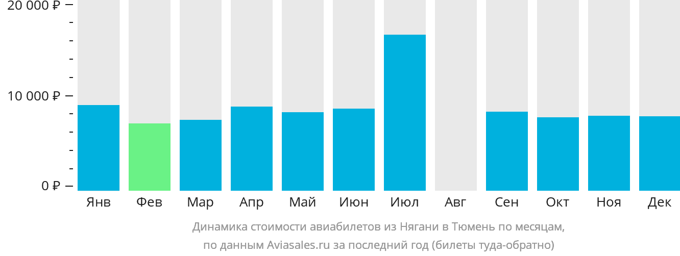 Динамика стоимости авиабилетов из Нягани в Тюмень по месяцам