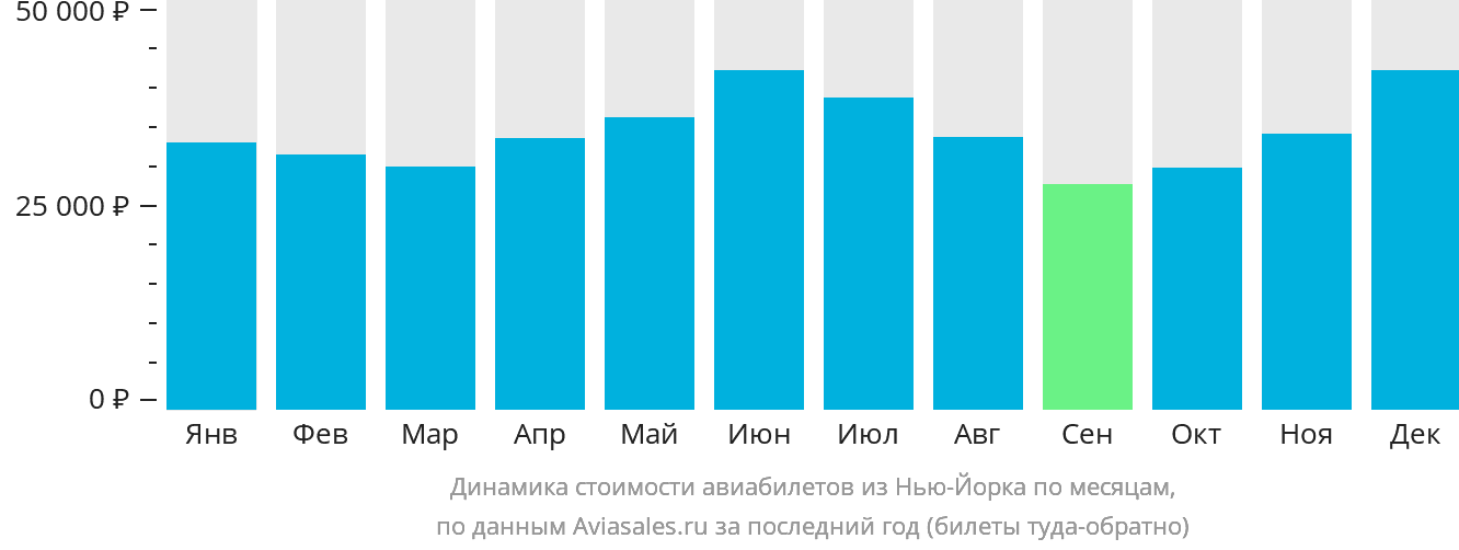 Динамика стоимости авиабилетов из Нью-Йорка по месяцам