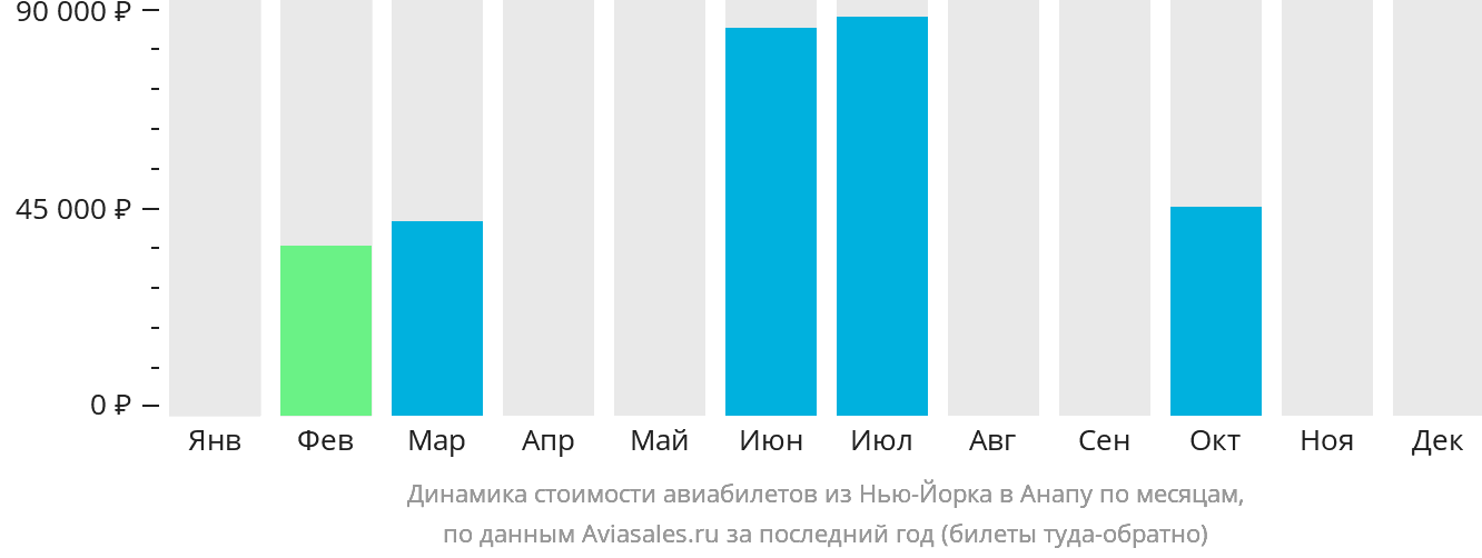 Динамика стоимости авиабилетов из Нью-Йорка в Анапу по месяцам