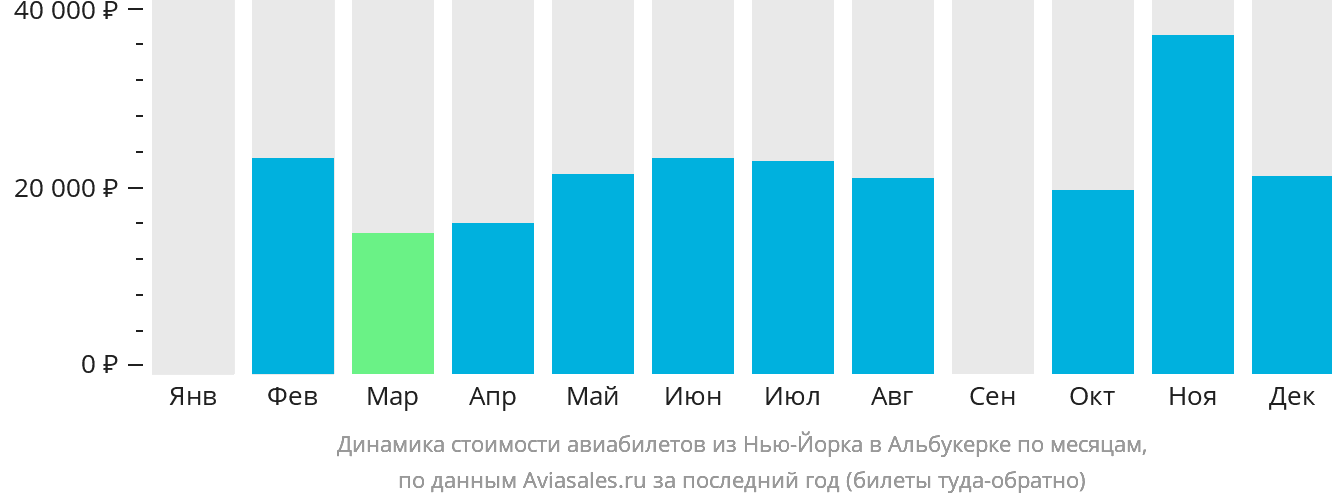 Динамика стоимости авиабилетов из Нью-Йорка в Альбукерке по месяцам