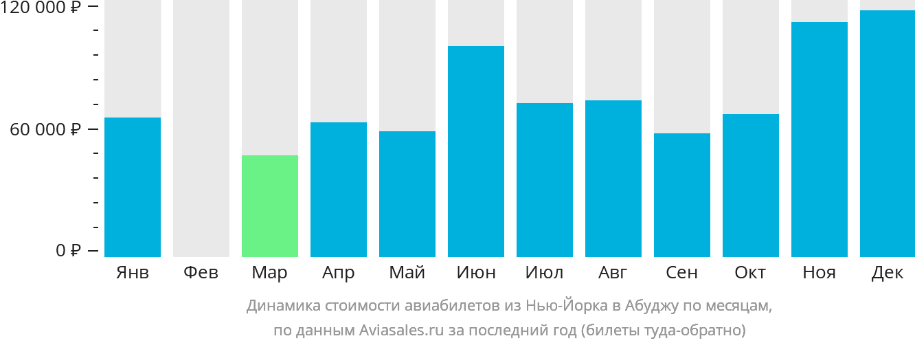 Динамика стоимости авиабилетов из Нью-Йорка в Абуджу по месяцам