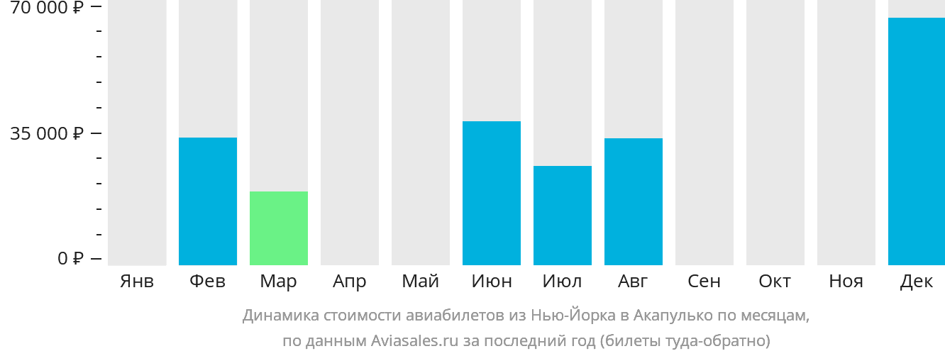 Динамика стоимости авиабилетов из Нью-Йорка в Акапулько-де-Хуарес по месяцам