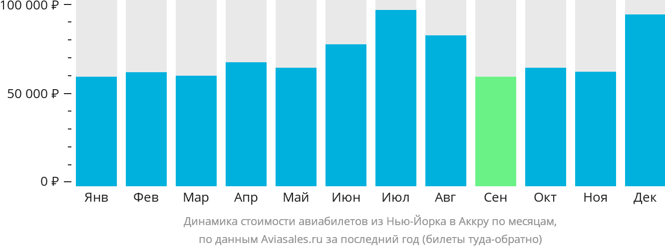 Динамика стоимости авиабилетов из Нью-Йорка в Аккру по месяцам
