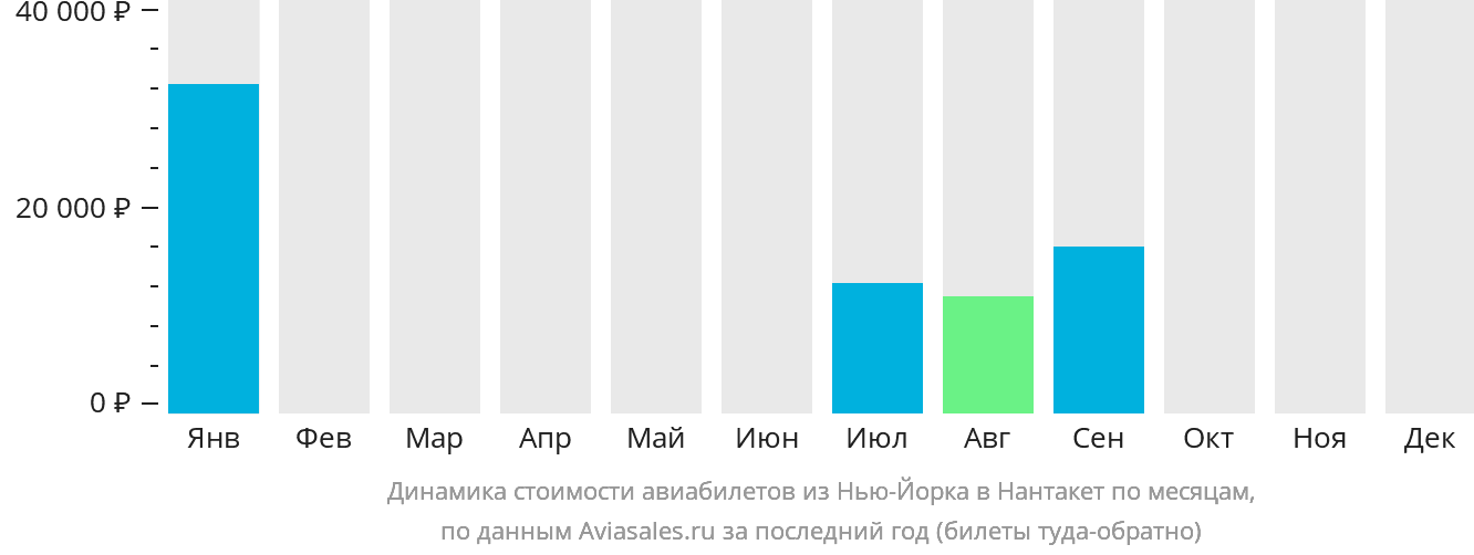 Динамика стоимости авиабилетов из Нью-Йорка в Нантакет по месяцам