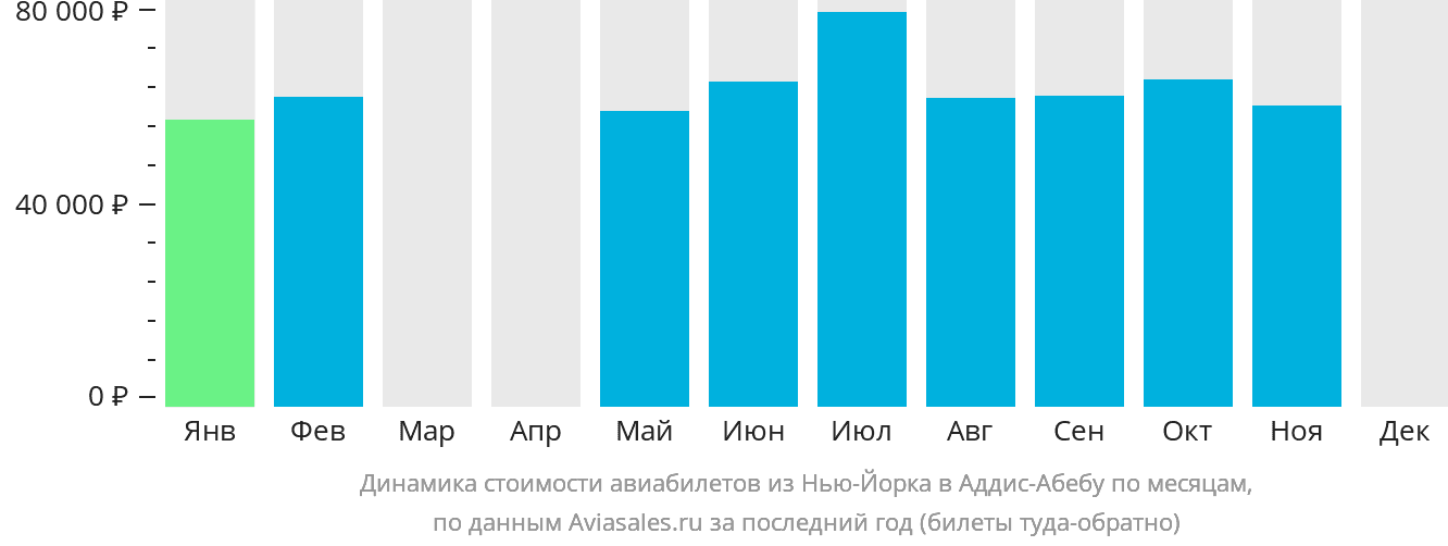 Динамика стоимости авиабилетов из Нью-Йорка в Аддис-Абебу по месяцам