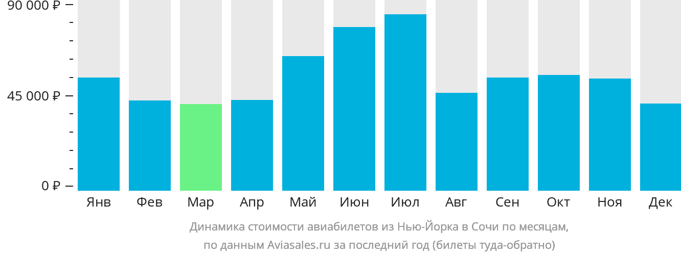 Динамика стоимости авиабилетов из Нью-Йорка в Сочи по месяцам