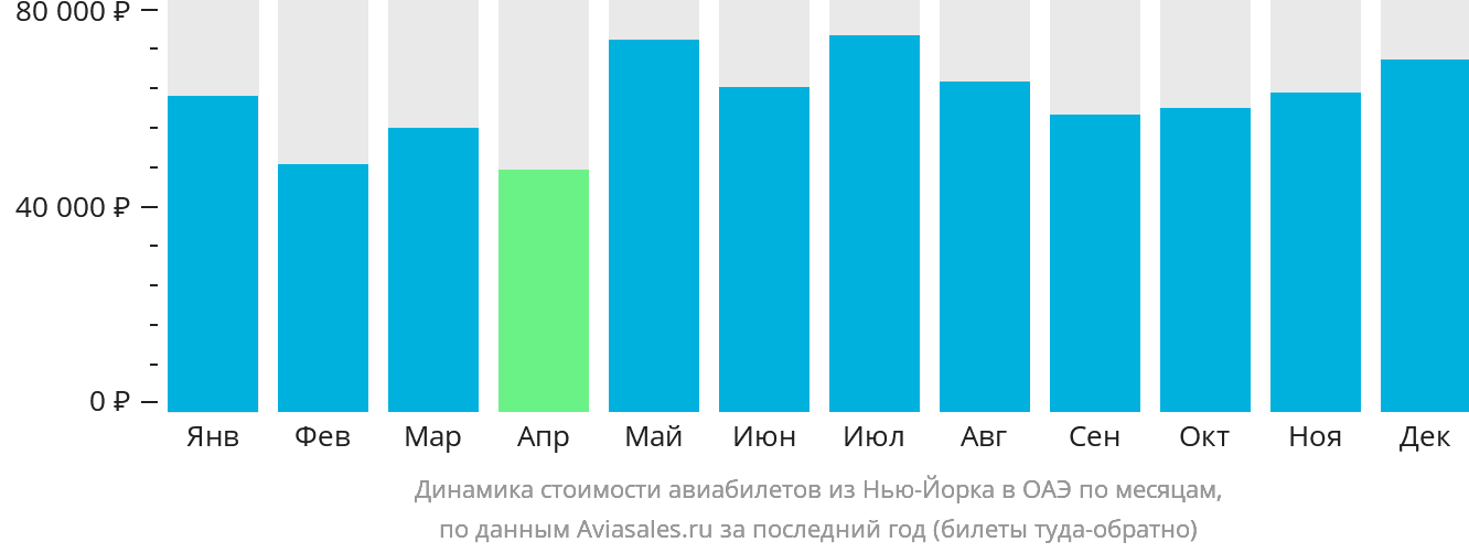 Динамика стоимости авиабилетов из Нью-Йорка в ОАЭ по месяцам