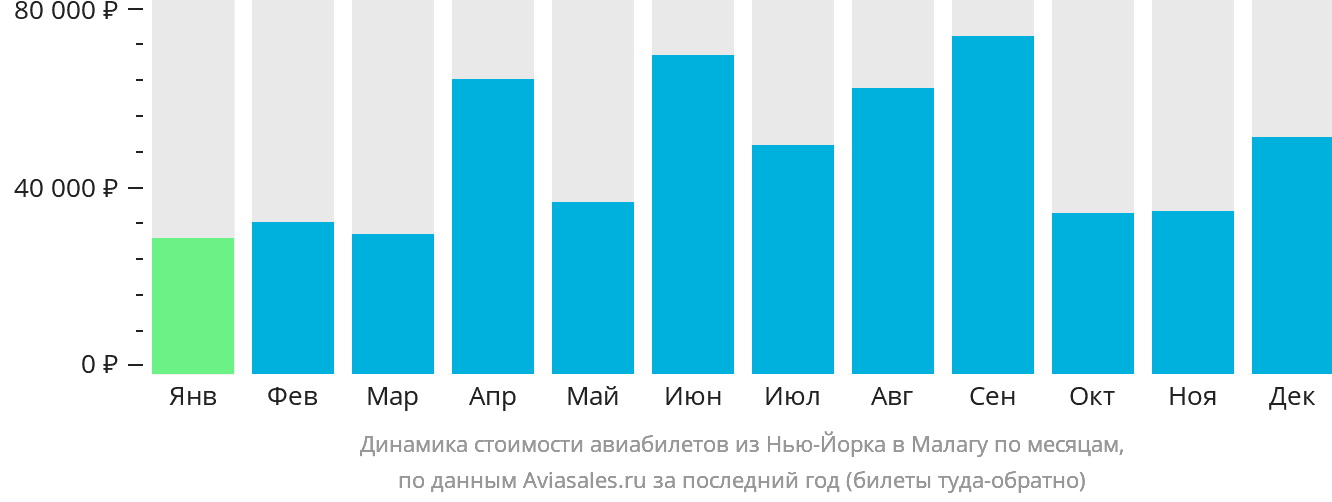 Динамика стоимости авиабилетов из Нью-Йорка в Малагу по месяцам