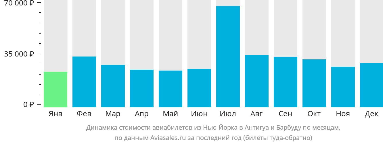 Динамика стоимости авиабилетов из Нью-Йорка в Антигуа и Барбуду по месяцам