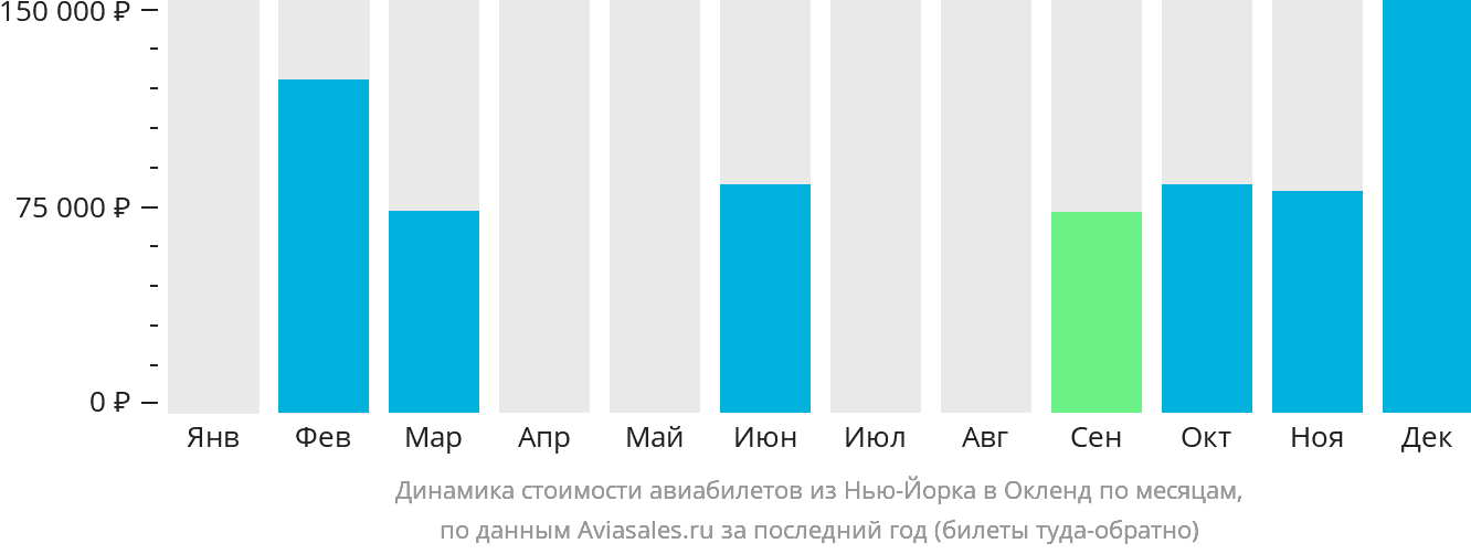Динамика стоимости авиабилетов из Нью-Йорка в Окленд по месяцам