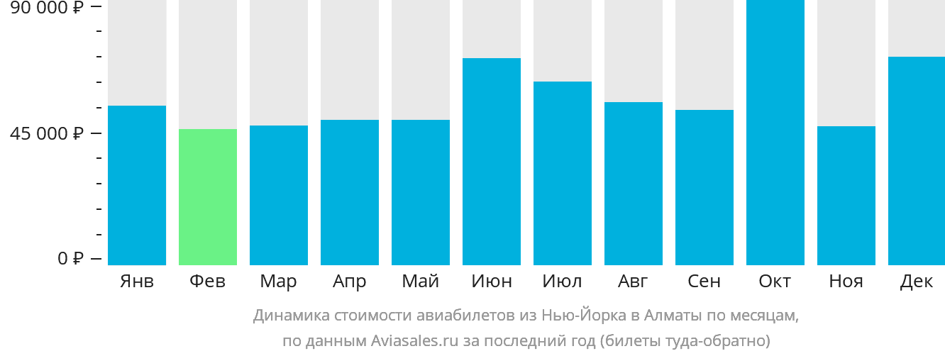 Динамика стоимости авиабилетов из Нью-Йорка в Алматы по месяцам