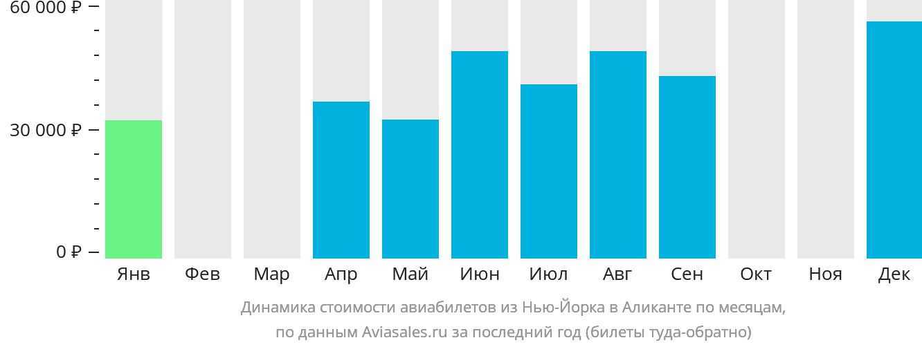 Динамика стоимости авиабилетов из Нью-Йорка в Аликанте по месяцам