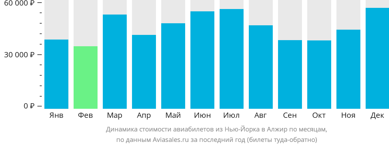Динамика стоимости авиабилетов из Нью-Йорка в Алжир по месяцам