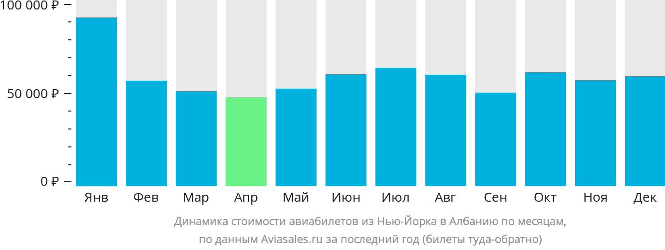 Динамика стоимости авиабилетов из Нью-Йорка в Албанию по месяцам