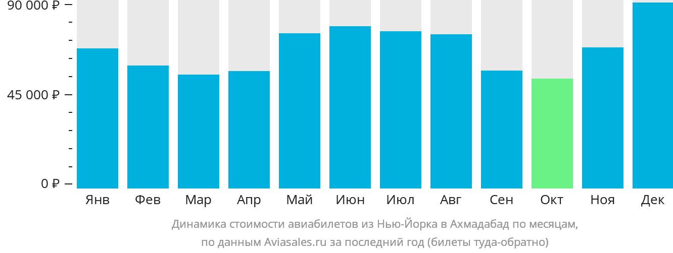 Динамика стоимости авиабилетов из Нью-Йорка в Ахмадабад по месяцам