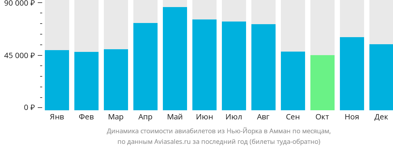 Динамика стоимости авиабилетов из Нью-Йорка в Амман по месяцам