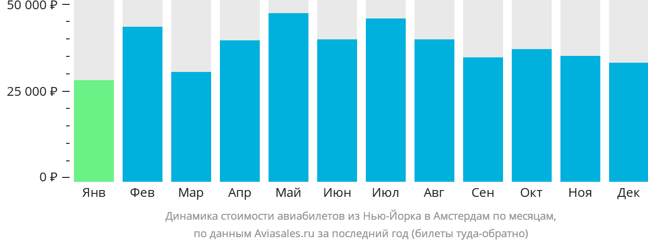 Динамика стоимости авиабилетов из Нью-Йорка в Амстердам по месяцам