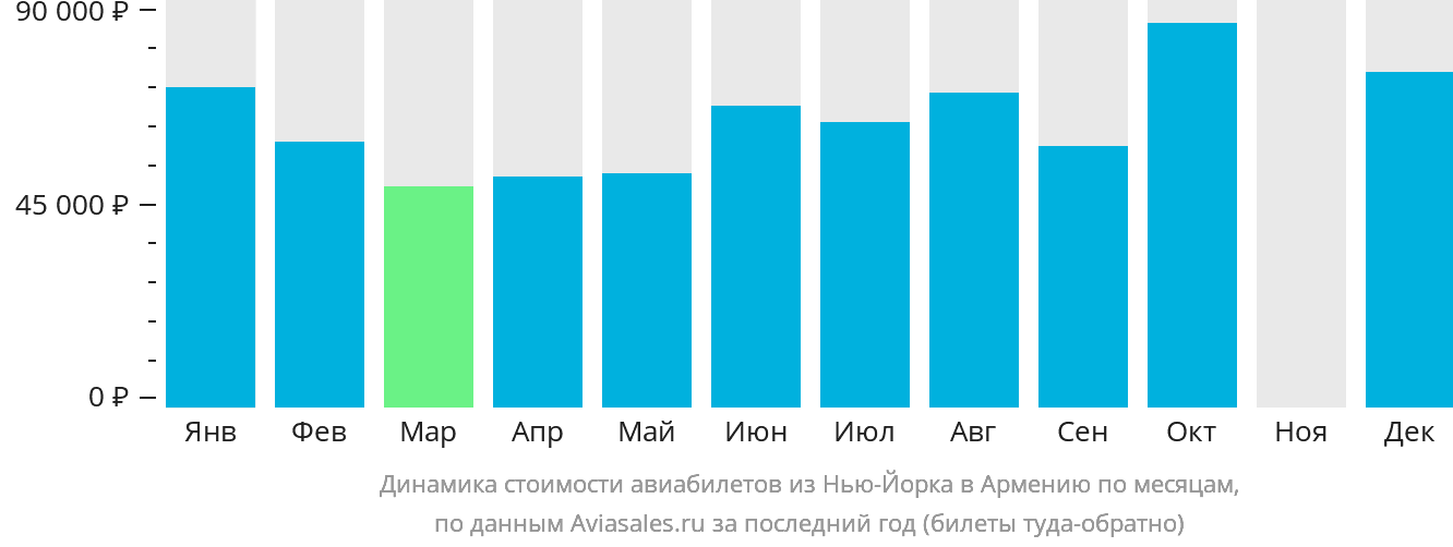 Динамика стоимости авиабилетов из Нью-Йорка в Армению по месяцам