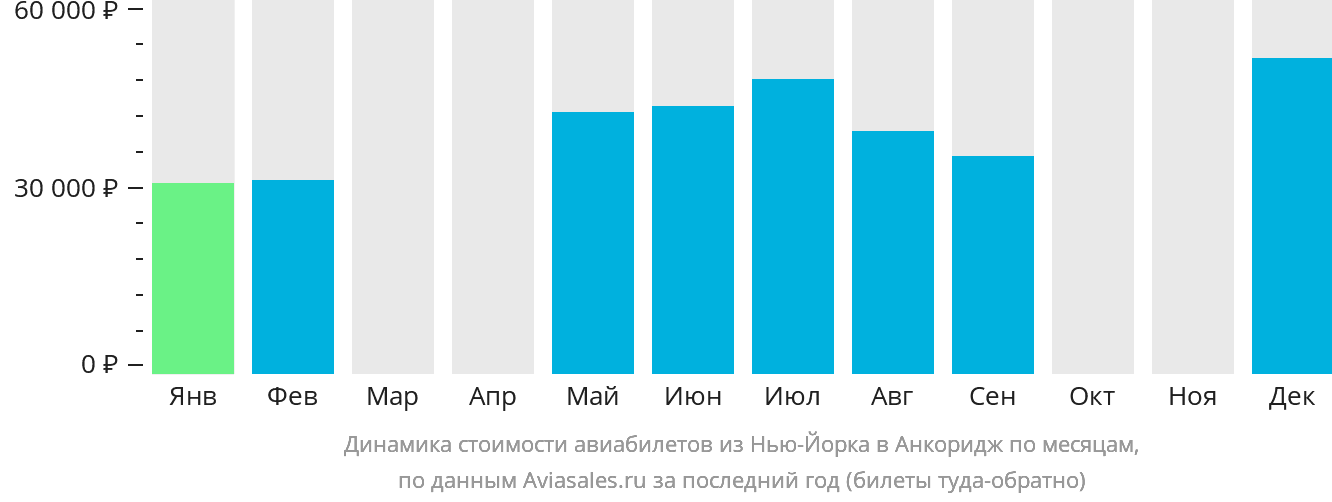 Динамика стоимости авиабилетов из Нью-Йорка в Анкоридж по месяцам