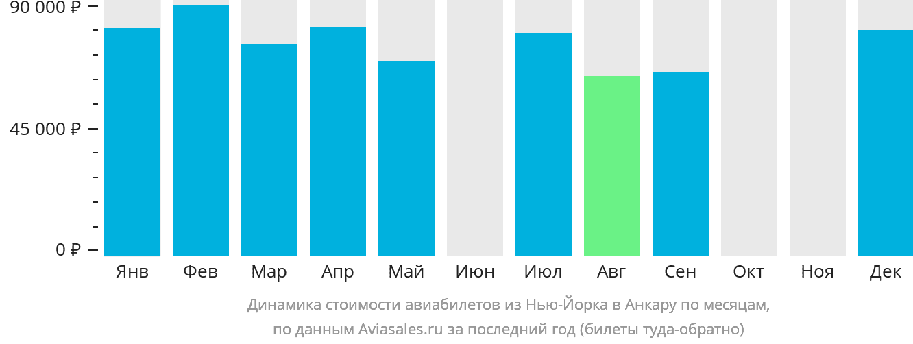 Динамика стоимости авиабилетов из Нью-Йорка в Анкару по месяцам
