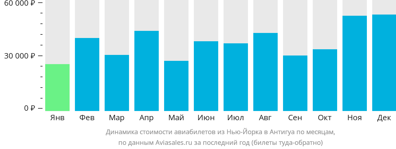 Динамика стоимости авиабилетов из Нью-Йорка в Антигуа по месяцам