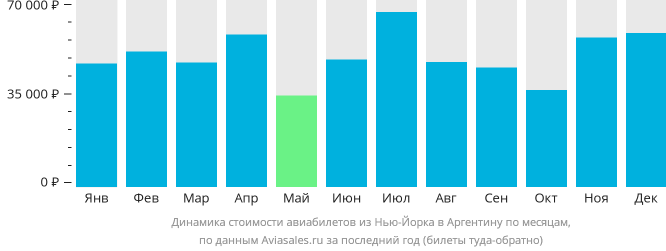 Динамика стоимости авиабилетов из Нью-Йорка в Аргентину по месяцам