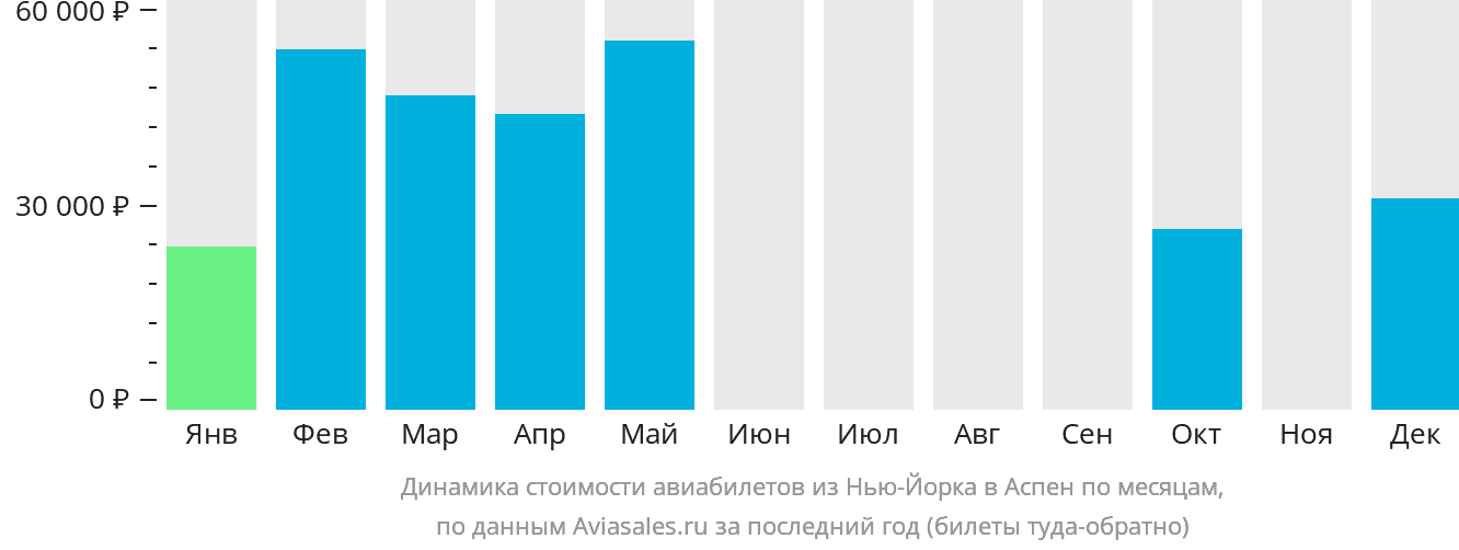 Динамика стоимости авиабилетов из Нью-Йорка в Аспен по месяцам