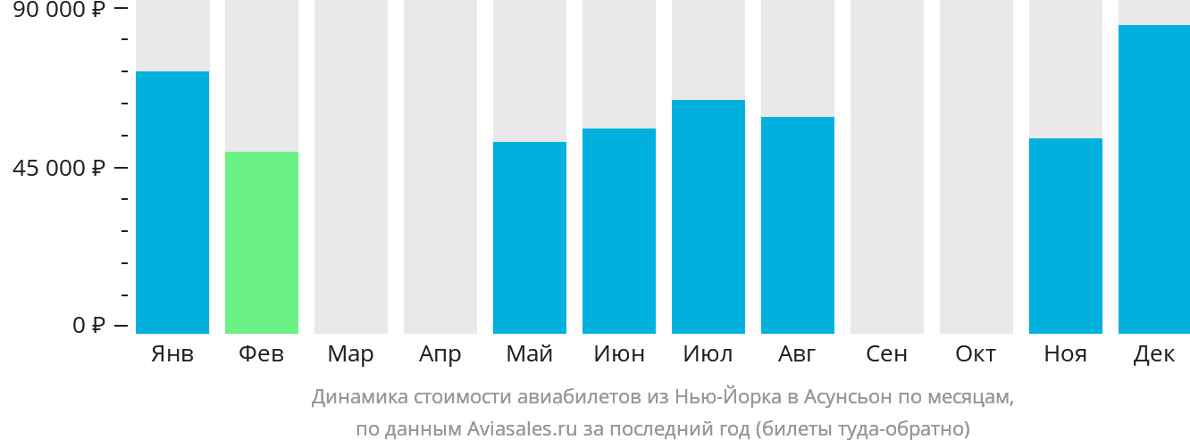 Динамика стоимости авиабилетов из Нью-Йорка в Асунсьон по месяцам
