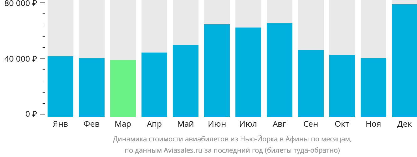 Динамика стоимости авиабилетов из Нью-Йорка в Афины по месяцам