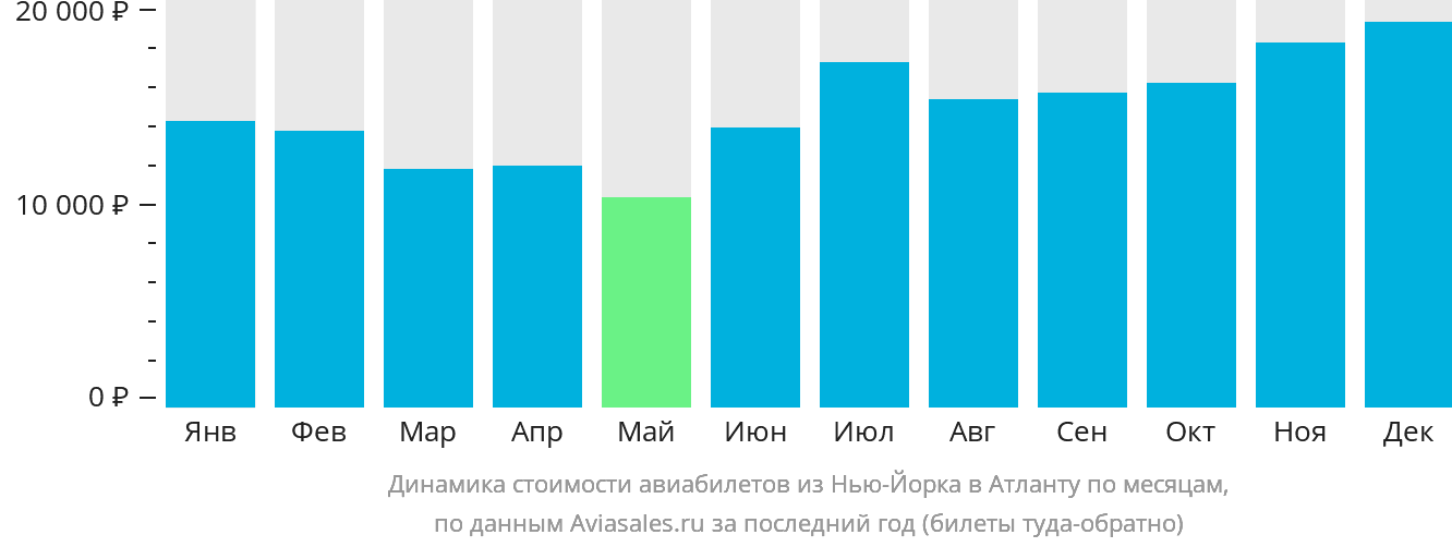 Динамика стоимости авиабилетов из Нью-Йорка в Атланту по месяцам