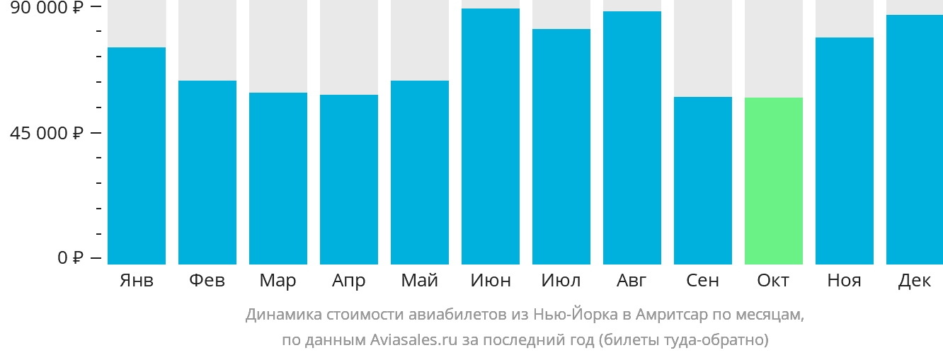 Динамика стоимости авиабилетов из Нью-Йорка в Амритсар по месяцам