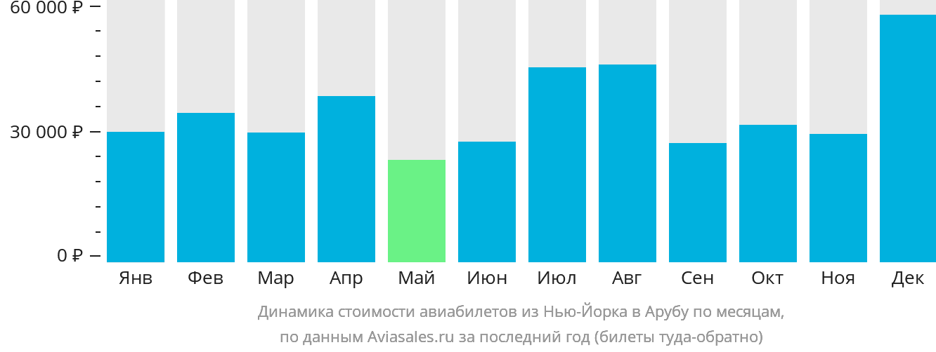 Динамика стоимости авиабилетов из Нью-Йорка на Арубу по месяцам