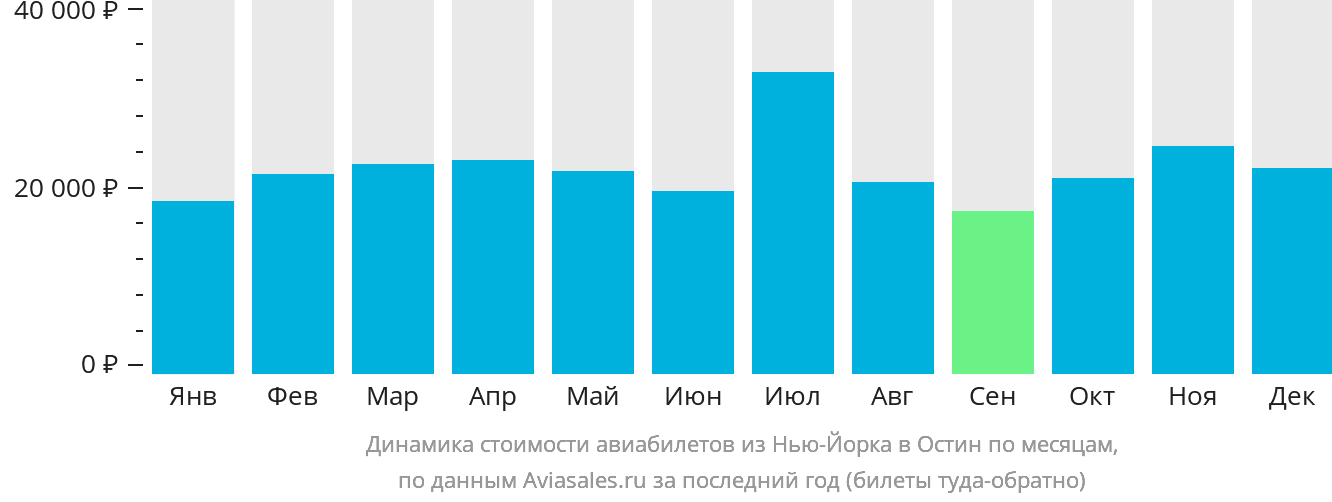 Динамика стоимости авиабилетов из Нью-Йорка в Остин по месяцам