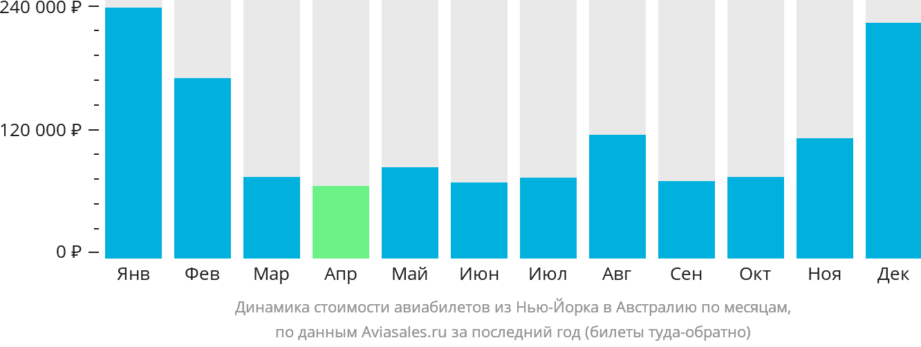 Динамика стоимости авиабилетов из Нью-Йорка в Австралию по месяцам