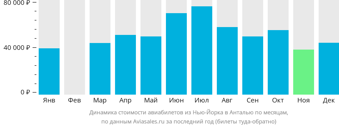 Динамика стоимости авиабилетов из Нью-Йорка в Анталью по месяцам