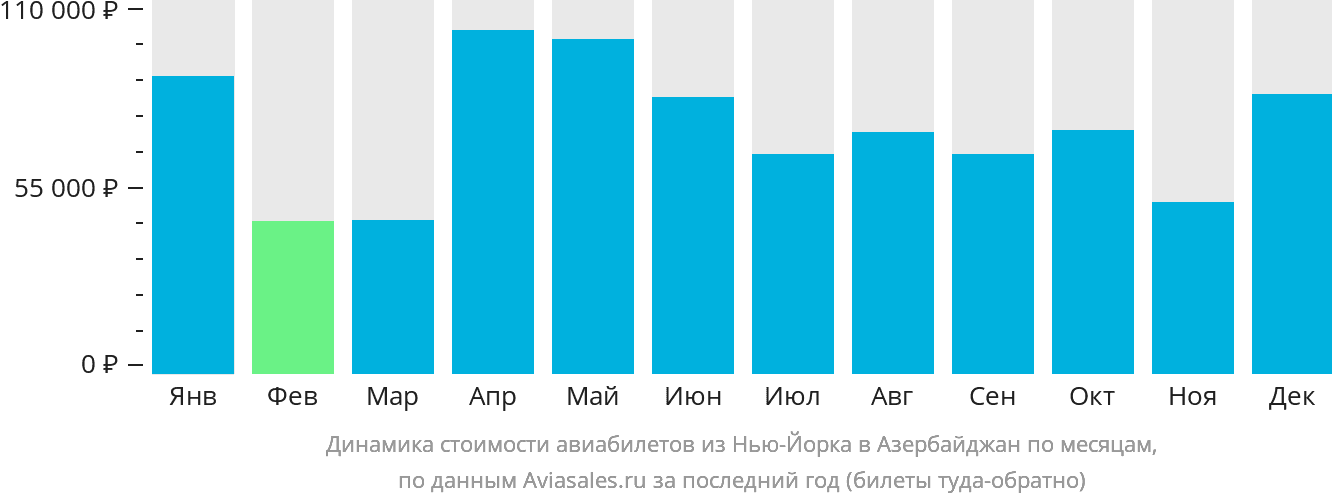 Динамика стоимости авиабилетов из Нью-Йорка в Азербайджан по месяцам